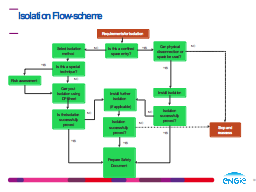 Isolation Flow-scheme